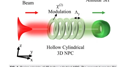 Hollow cylindrical three-dimensional nonlinear photonic crystal for annular beam generation featured image