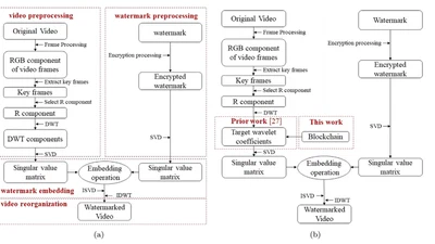 An Efficient Video Watermark Method Using Blockchain featured image