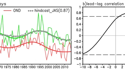 The Phase Differences of the Interdecadal Variabilities of Tropical Cyclone Activity in the Peak and Late Seasons over the Western North Pacific featured image