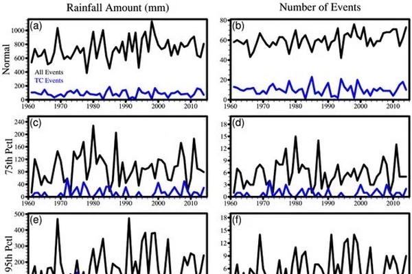 Variability of Summer Precipitation Events Associated with Tropical Cyclones over Mid-Lower Reaches of Yangtze River Basin: Role of the El Niño–Southern Oscillation