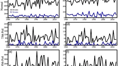 Variability of Summer Precipitation Events Associated with Tropical Cyclones over Mid-Lower Reaches of Yangtze River Basin: Role of the El Niño–Southern Oscillation featured image