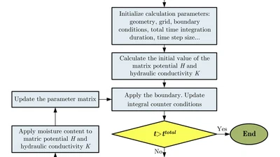 A Hybrid Fractional-Derivative and Peridynamic Model for Water Transport in Unsaturated Porous Media featured image